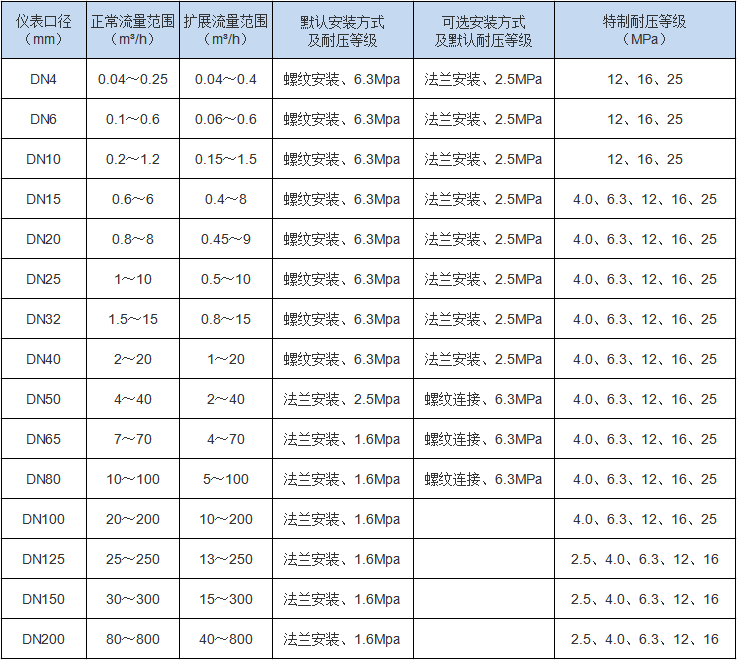 渦輪流量計(jì)(圖2)