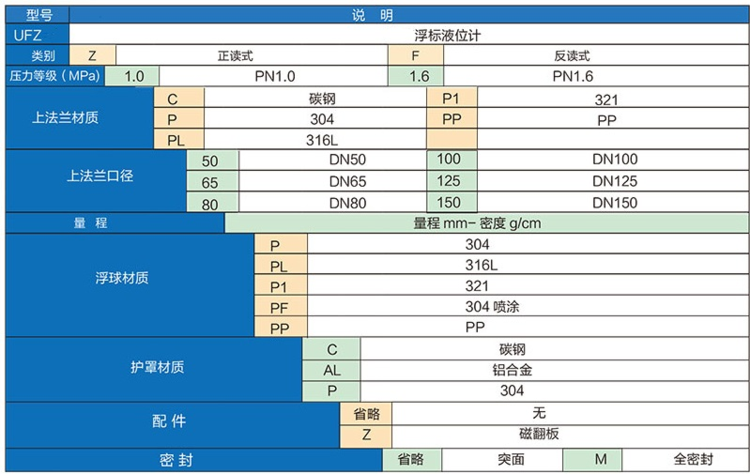 浮標(biāo)液位計(圖1)